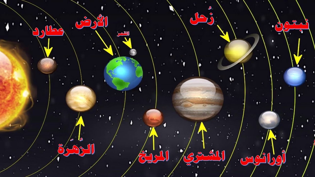 اسماء الكواكب , اسامي المجموعه الشمسيه